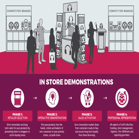 Engage customers directly with live product demonstrations at key retail locations. Our expert teams showcase the benefits and features of your product, answer consumer questions, and offer free samples to encourage trials and future purchases.